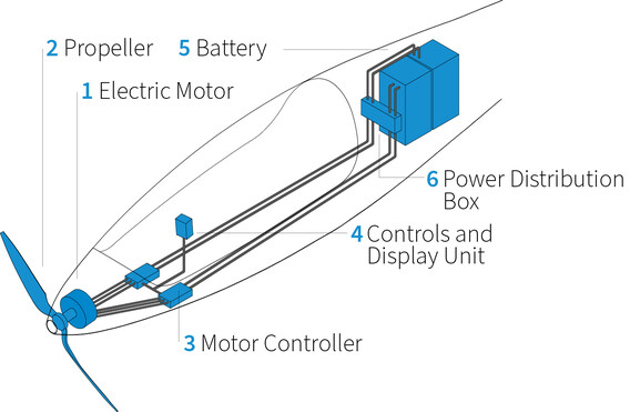 Technische Illustration Elektroantrieb SZD Allstar-eMotion, englisch beschriftet, als JPG.